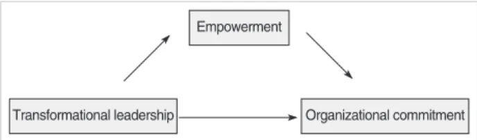 Figure 1. Conceptual framework (moderating effect).