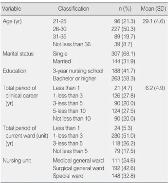 Table 2. Descriptive Statistics of Study Variables (N=451)