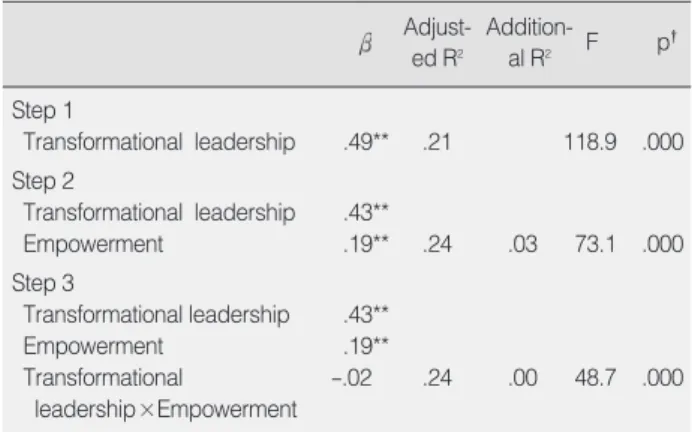 Table 4. Moderating Effect of Empowerment on the Relationship between Transformational  Leadership and  Organizational  Com-mitment