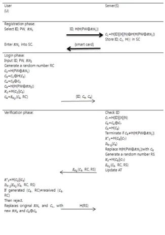 Fig. 1.  C.-T.  Li  et  al.’  s  remote  user  authentication  scheme
