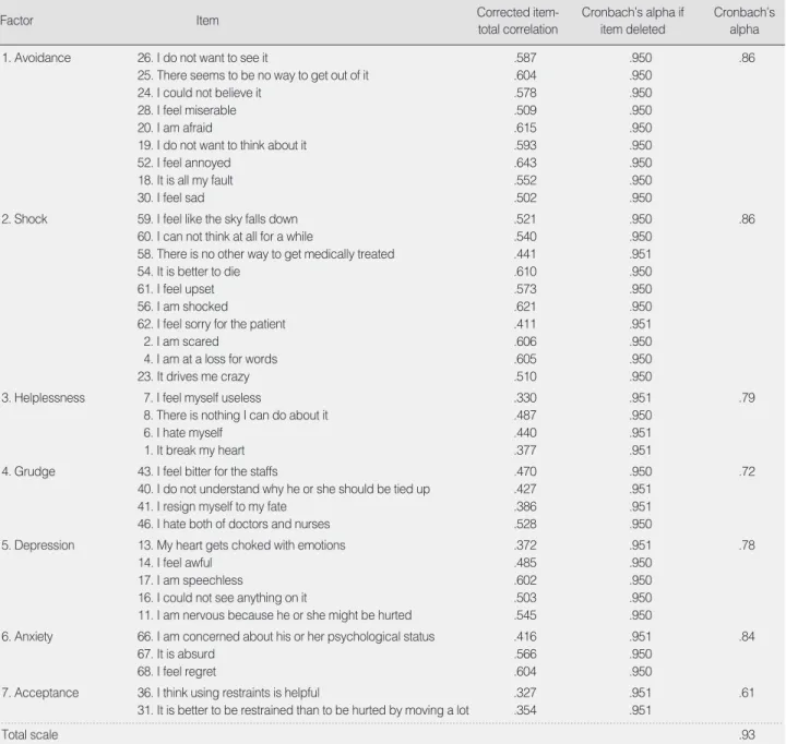 Table 4. Item Analysis of the Final Items