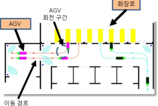 Fig.  1.  A  cortege  headed  for  cinerator  using  AGV  in  a  crematorium 특히  그림  1에  나타낸  것처럼,  AGV가  지정된 로(盧)에  진입하기  위해서는  90도  회전을  통한  방향 전환이  필요하다