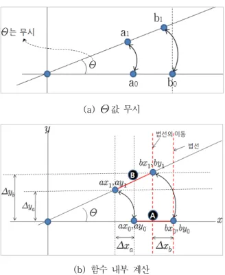 Fig.  13.  A  calculation  of  trace  of  the  AGV  wheels  using  both  a  straight  line  and  a  perpendicular  lines