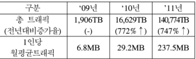 Table 2.  Mobile  Internet  Traffic  Trend