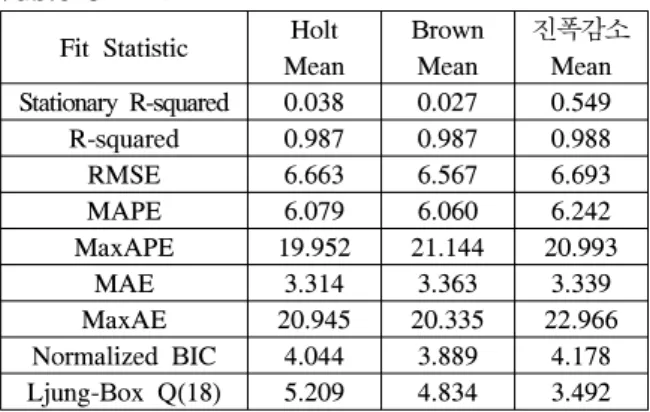 표 3. 각 모형별 모형적합 통계량 Table 3.  Model  Fit  Statistics