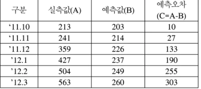 Table 6.  Trends  of  Predicted  Error  by  Prediction  Model