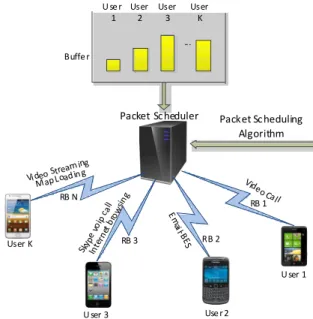 Fig. 1.  The  model  of  LTE  packet  downlonk  scheduling