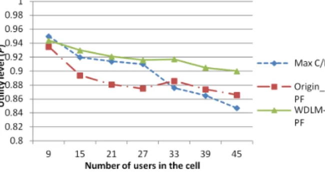 Fig. 6.  The  utility  level  vs.  number  of  users  in  the  cell