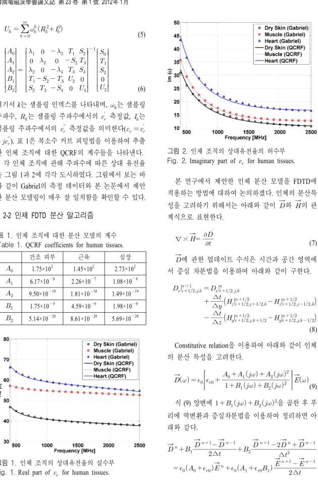 그림  2.  인체 조직의 상대유전율의 허수부 Fig. 2.  Imaginary  part  of      for  human  tissues.