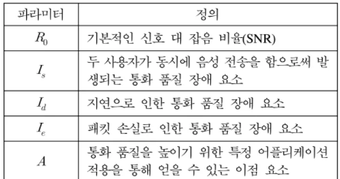 Table  3. End-to-End  Delay  Parameter  Definition 파라미터 정의   인코딩  지연   패킷타이제이션  지연   VoIP  패킷 결합  지연   n번째 홉에서의  전송 지연     n번째 홉에서의  큐잉 지연   n번째 홉에서의  프로퍼게이션 지연   디지터링  지연   디코딩  지연 정의된 파라미터 중에서 패킷 결합 개수에 영향을  받는  파라미터인