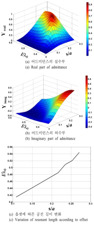 Fig.  5 .  Characteristics  of  the  isolated  slot  model.