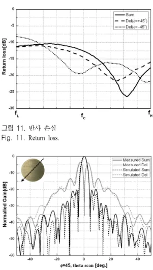 그림  12 .  안테나 패턴(  =45°) Fig.  12 .  Antenna  pattern(  =45°).