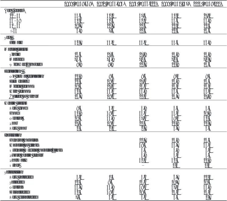 Table 1. Distribution of Patients by Characteristics and Survey Periods (unit = %)