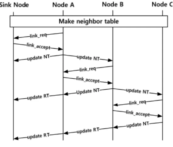 Fig.  2.  An  example  of  established  topology 3.2.  노드 간 링크 설정을 위한 링크 비용 최적화 랜덤하게  설치된  센서  노드들은  스스로  네트워크 를  형성하기  때문에  어느  노드가  자신과  링크가  형 성될지  알  수  없다