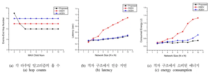 그림 7.  격자 구조에서의 시뮬레이션 결과 Fig. 7.  Performance  results  in  the  Grid  topology