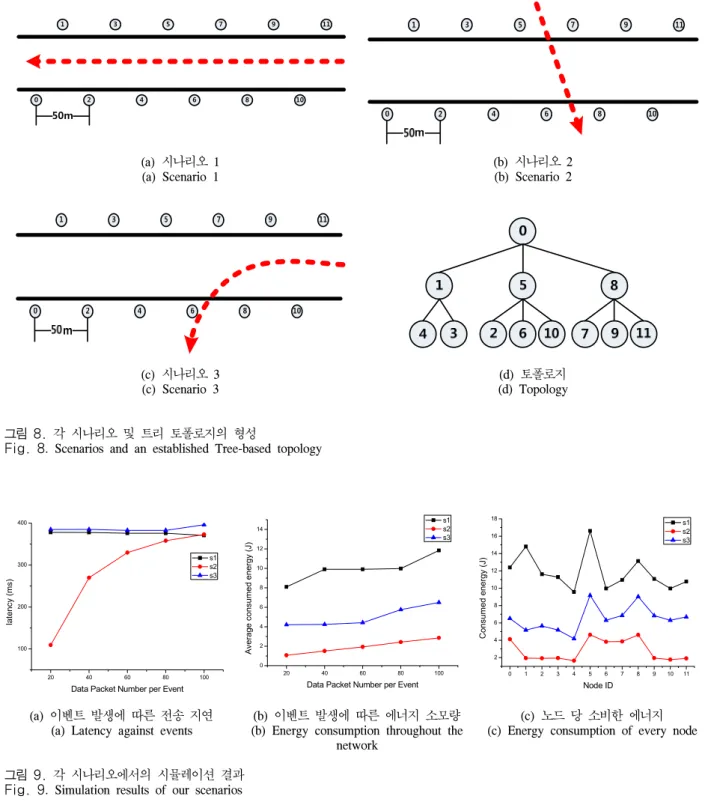 그림 9.  각 시나리오에서의 시뮬레이션 결과 Fig. 9.  Simulation  results  of  our  scenarios 그림 8.  각 시나리오 및 트리 토폴로지의 형성