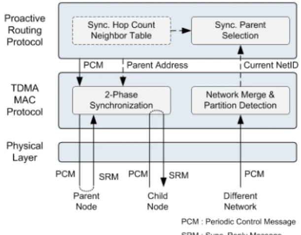 Fig. 3.  Pairwise  Synchronization  Process