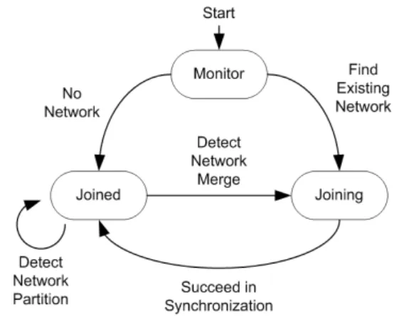 그림 7.  TDMA  MAC  프로세스 모델  상태 천이도 Fig. 7.  State  Transition  Diagram  of  TDMA  MAC  Process  Model     Routing  프로세스  모델은  OPNET에서  제공하는  OLSR  프로세스 모델을 수정하여 개발하였다