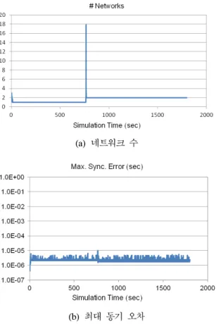 Fig.  8.  Condition  for  Maximum  Synchronization  Error