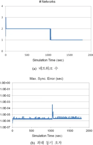 그림 10.  네트워크 통합 시나리오  결과