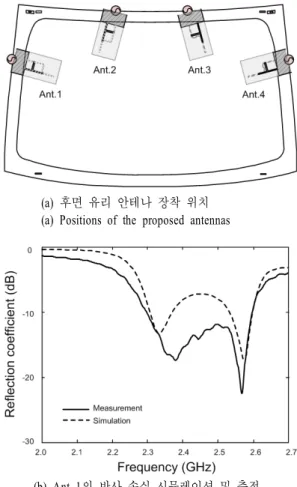 그림  3.   안테나 장착 위치 및 반사 계수 Fig.  3.  Antenna  positions  and  reflection  coefficient.
