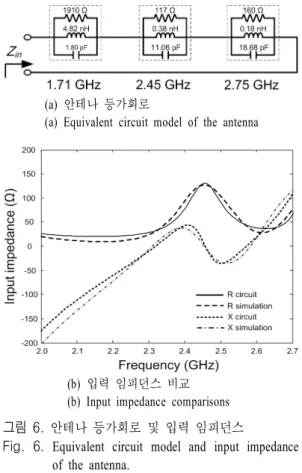 Fig.  6.  Equivalent  circuit  model  and  input  impedance  of  the  antenna.