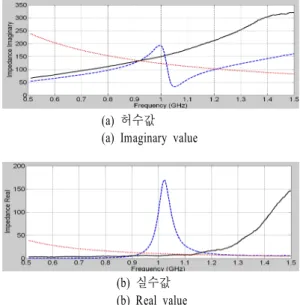 그림  5.  설계한 태그와 제작한 태그의 |S 11 | Fig.  5.   Measurement  &amp;  simulation  results  of  |S 11 |
