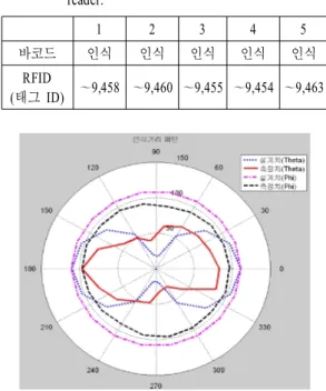 그림  7 .  인식 거리 patterns Fig.  7.  Reading  range  patterns. 