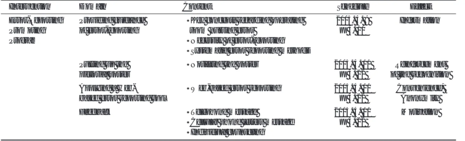 Table 2. Content of Error Reporting Promoting Program 