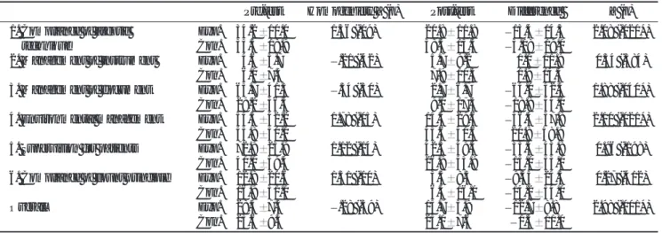 Figure 2.  Change the Incidence Rate of Nursing Error  1. Compliance of aseptic technique 