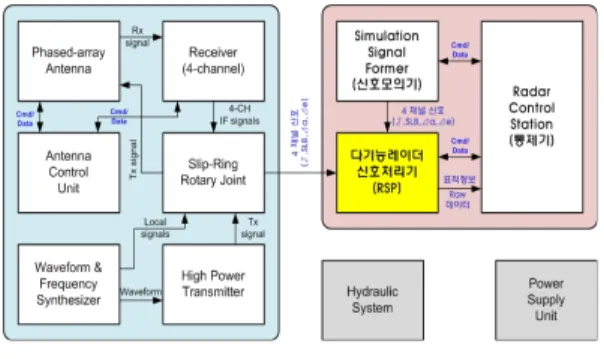 Fig.  1.   Multi-function  radar  system  configuration.