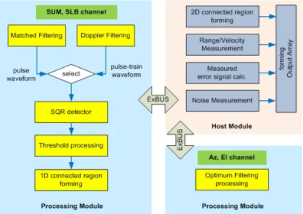 그림  3.  RSP  소프트웨어 처리 구성 Fig.  3.  RSP  software  processing  structure.