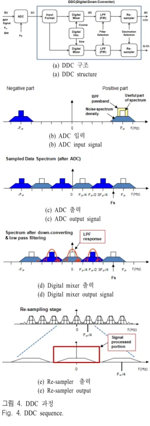 Fig.  4 .  DDC  sequence.