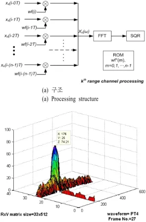 Fig.  11.   Pulse  train  processing. 