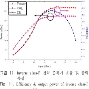 그림  11 .  Inverse  class-F  전력 증폭기 효율 및 출력 특성
