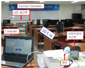 Fig.  5.  Experimental  setup  of  long-reach  2x2  LED  MIMO  wireless  visible  light  communications
