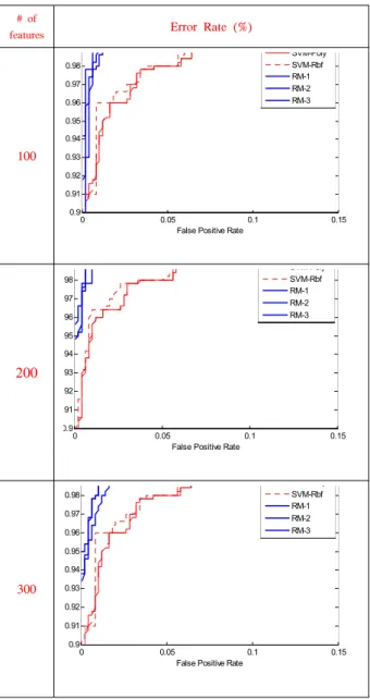 Fig.  8.  Experimental  Results:  Processing  time  of  HV  step  only.  The  blue,  green  and  red  bar  represents  that  the  number  of  features  is  100,  200  and  300  respectively