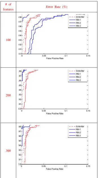 Table  2  shows  the  evaluation  result  of  the  normalization  step.  Top-left Bottom-right With normalization Without normalization With normalization Without normalization MSE 2435.2 3716.8 2903.4 4071.6