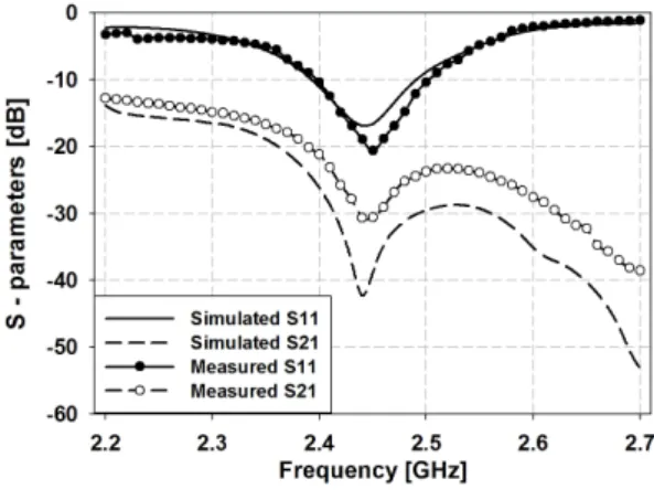 Fig.  7.   Comparison  of  the  measured  and  the  simulated  S-parameter  characteristics.