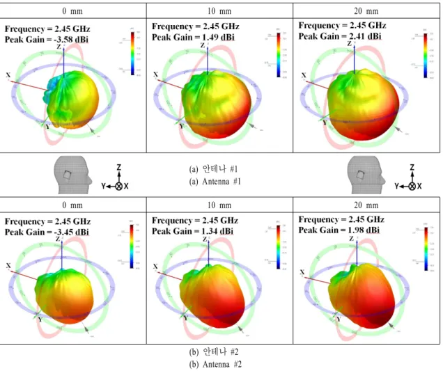 Fig.  8.   Measured  3D  radiation  patterns  of  headset  MIMO  antenna  for  on-body  applications.