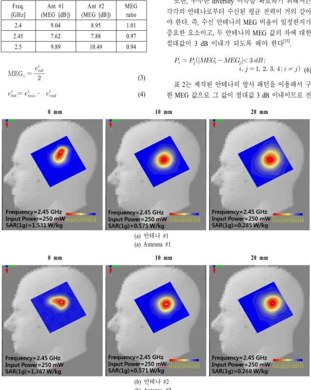 표  2.  제작된 MIMO  안테나의 MEG  측정 결과 Table  2.   Measured  MEG  of  the  fabricated  MIMO  