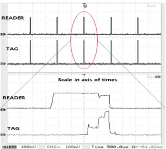 그림 10. 패킷 예측 수렴 후 패킷 트랜잭션의 측정 파형 Fig.  10.  Measured  waveform  of  Packet  transaction  for  reader  and  tag  respectively  after packet prediction convergence