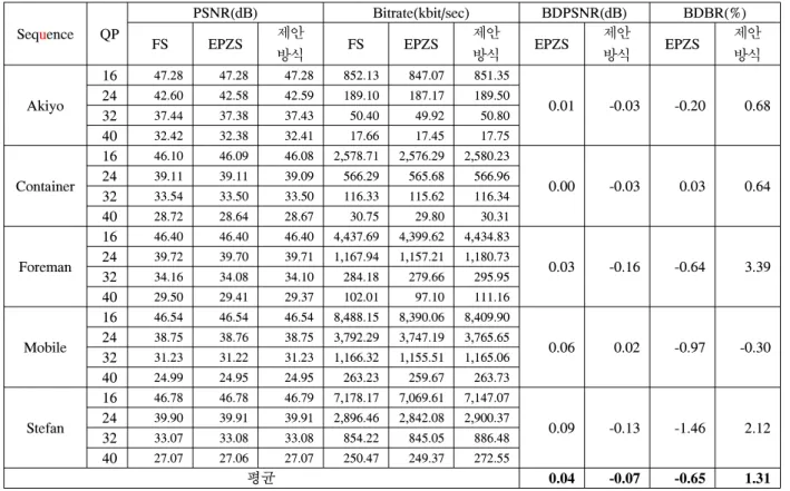 표 3. CIF  영상별 BDPSNR  및 BDBR  비교 