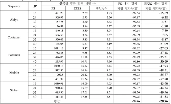 표 5.  CIF  영상 블록별 평균 검색 지점 수 비교