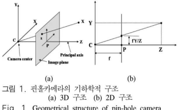 그림  1(a)는  핀홀  카메라(pin-hole  camera)  모델 을  3D  구조로,  그림  1(b)는  2D  구조로  각각  표현 한  것이다
