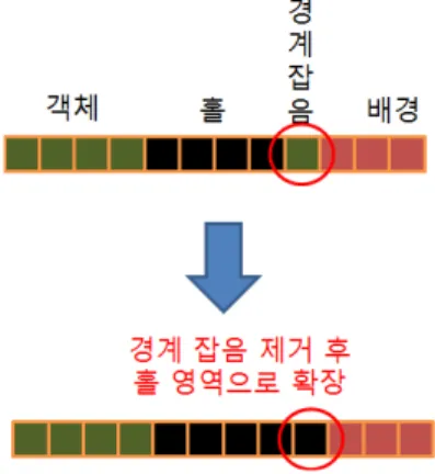 Fig.  4.  (a)  Boundary  noise    (b)  Hole  filling  with  boundary  noise    (c)  Hole  filling  after  removing  the  boundary  noise  with  proposed  algorithm