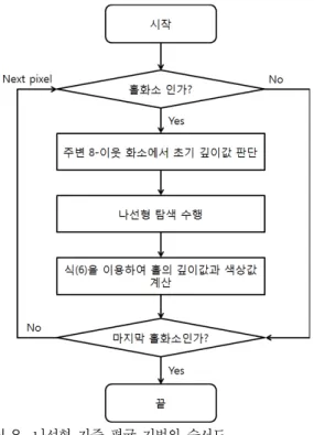 Fig. 8. Flow  chart  of  spiral  weighted  average  algorithm