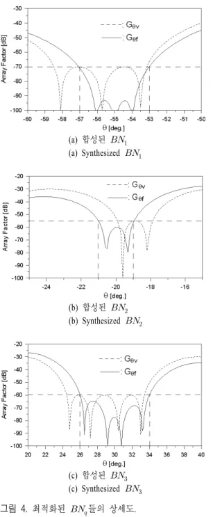 Fig.  5.   Example  for  synthesis  of  phased-array  pattern  with  (    30°).    3,     2,     2이며,  위의 예와 같은 과정을 거 쳐 계산된   를 포함한 패턴   를 그림 5에서 실 선으로 나타내었다