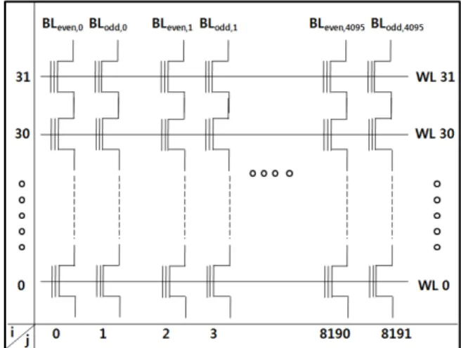 Fig.  1.  Block  diagram  of  Flash  Memory(  32  word  line,  8192  bit  line(Even  and  Odd  line)
