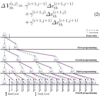 Fig.  2.  Distribution  change  of  16  level  cell  NAND  flash  memory  by  program.